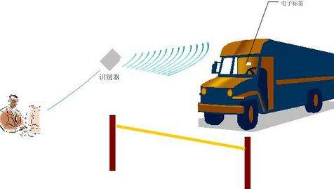 RFID讀寫器應用場景示意圖